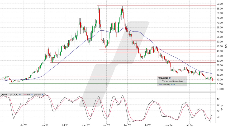 VERBIO Aktie: Chart vom 16.01.2025, Kurs 8,35 Euro, Kürzel: VBK | Quelle: TWS | Online Broker LYNX