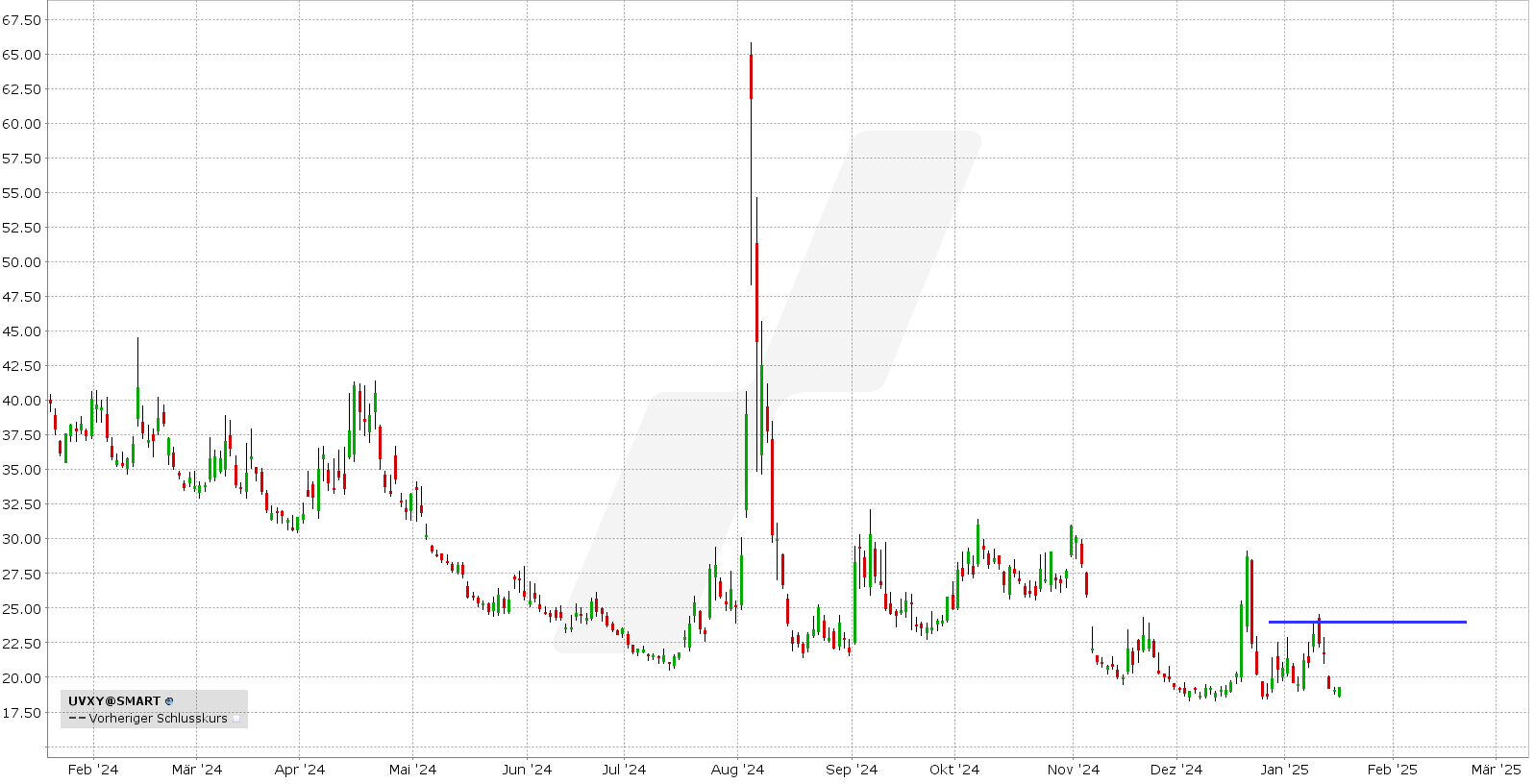 Bear Call Spread auf den UVXY: Kursentwicklung UVXY von Januar 2024 bis Januar 2025 | Online Broker LYNX