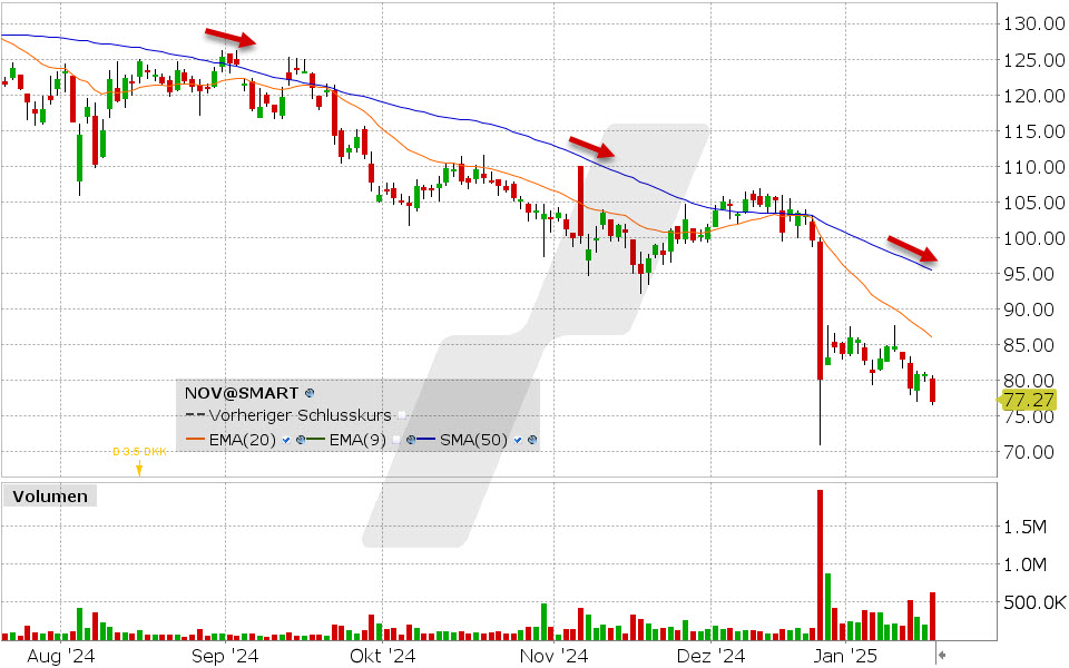 Novo Nordisk Aktie: Chart vom 17.01.2025, Kurs: 77.27 EUR Kürzel: NVO | Quelle: TWS | Online Broker LYNX