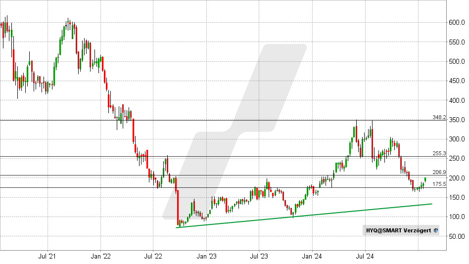 Hypoport-Aktie: Chart vom 20.01.2025, Kurs: 196 EUR - Kürzel: HYQ | Online Broker LYNX