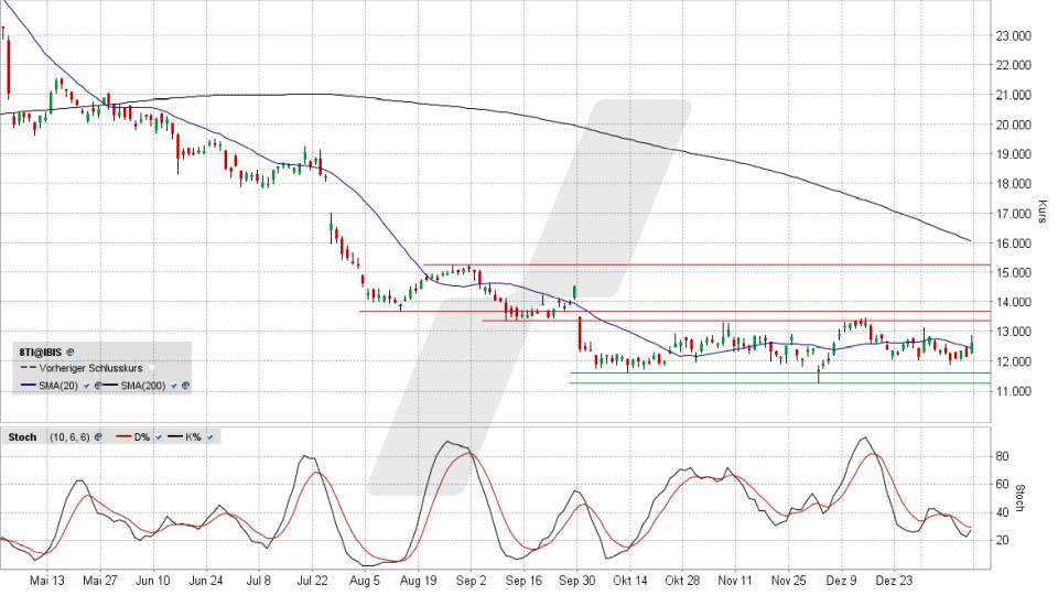 Stellantis-Aktie: Chart vom 17.01.2025, Kurs 12,56 Euro, Kürzel: STLA | Online Broker LYNX