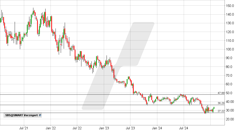 Stratec-Aktie: Chart vom 20.01.2025, Kurs: 33,60 EUR - Kürzel: SBS | Online Broker LYNX