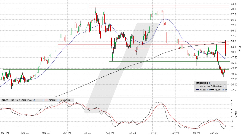 SÜSS MicroTec Aktie: Chart vom 17.01.2025, Kurs 49,30 Euro, Kürzel: SMHN | Quelle: TWS | Online Broker LYNX