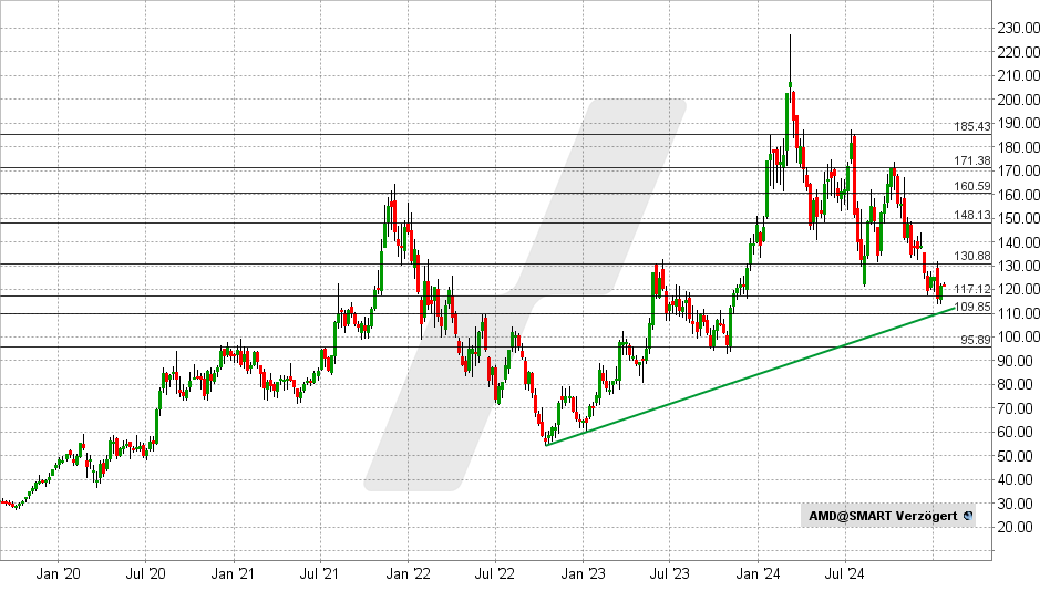 AMD-Aktie: Chart vom 21.01.2025, Kurs: 121,79 USD - Kürzel: AMD | Online Broker LYNX