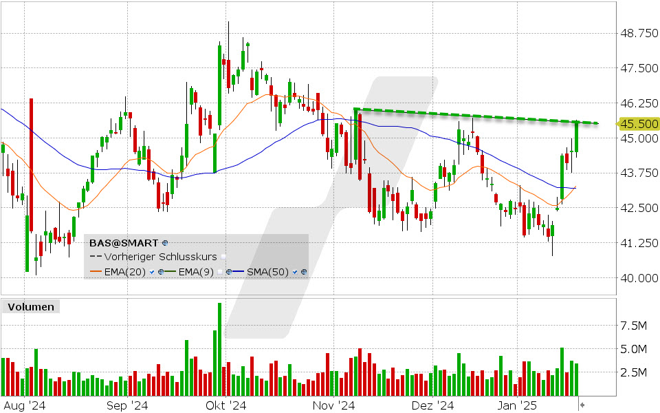 BASF Aktie: Chart vom 20.01.2025, Kurs: 77.27 EUR Kürzel: BAS | Quelle: TWS | Online Broker LYNX