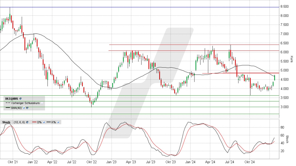 Deutz Aktie: Chart vom 20.01.2025, Kurs 4,732 Euro, Kürzel: DEZ | Quelle: TWS | Online Broker LYNX