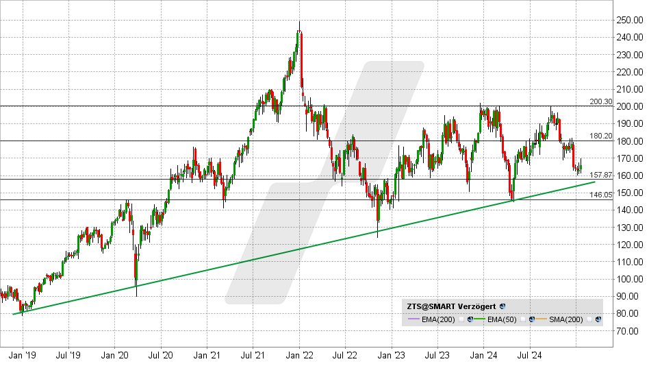 Zoetis-Aktie: Chart vom 21.01.2025, Kurs: 165,89 USD - Kürzel: ZTS | Online Broker LYNX