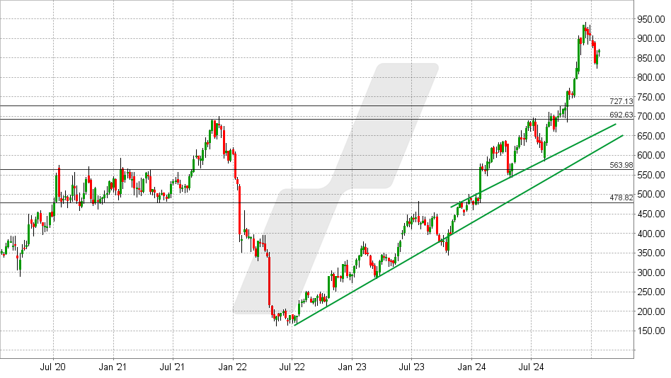 Netflix Aktie: Chart vom 22.01.2025, Kurs: 995,69 USD - Kürzel: NFLX | Online Broker LYNX