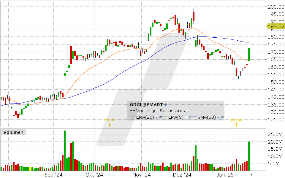 Oracle Aktie: Chart vom 21.01.2025, Kurs: 172.57 USD, Kürzel: ORCL | Quelle: TWS | Online Broker LYNX