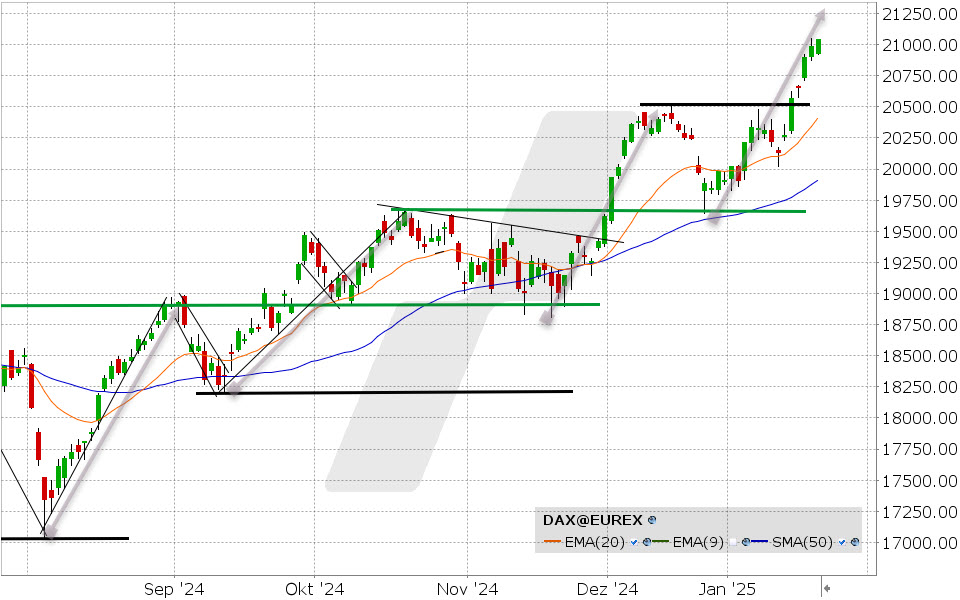 DAX Index: Chart vom 21.01.2025, Kurs: 21.042 Kürzel: DAX | Quelle: TWS | Online Broker LYNX