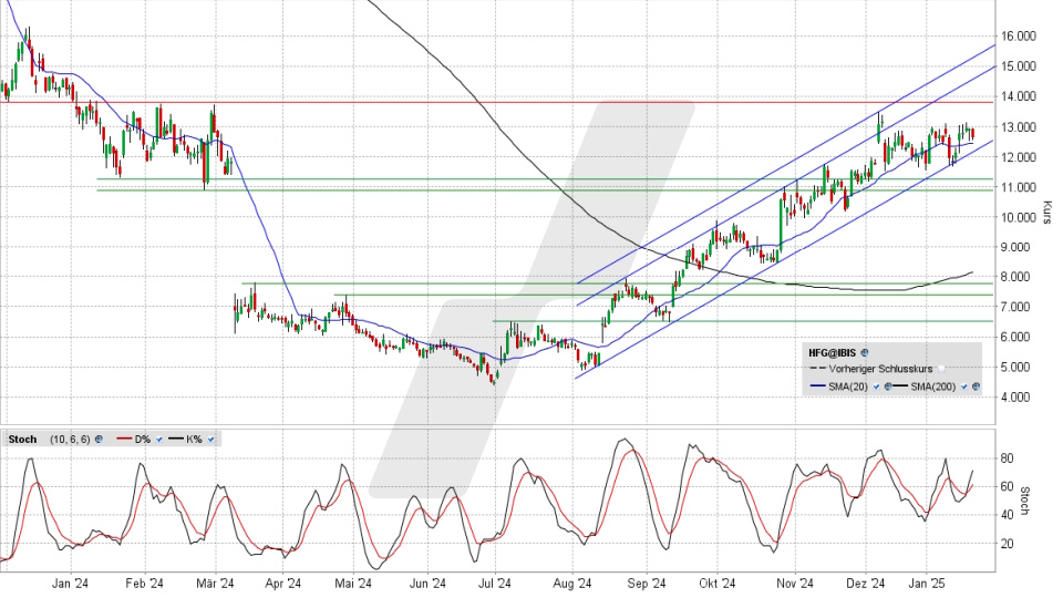 HelloFresh Aktie: Chart vom 21.01.2025, Kurs 12,55 Euro, Kürzel: HFG | Online Broker LYNX