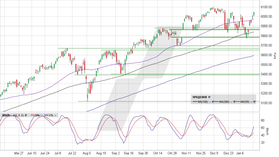 S&P 500: Tages-Chart vom 21.01.2025, Kurs 6.049,24 Punkte, Kürzel: SPX | Quelle: TWS | Online Broker LYNX