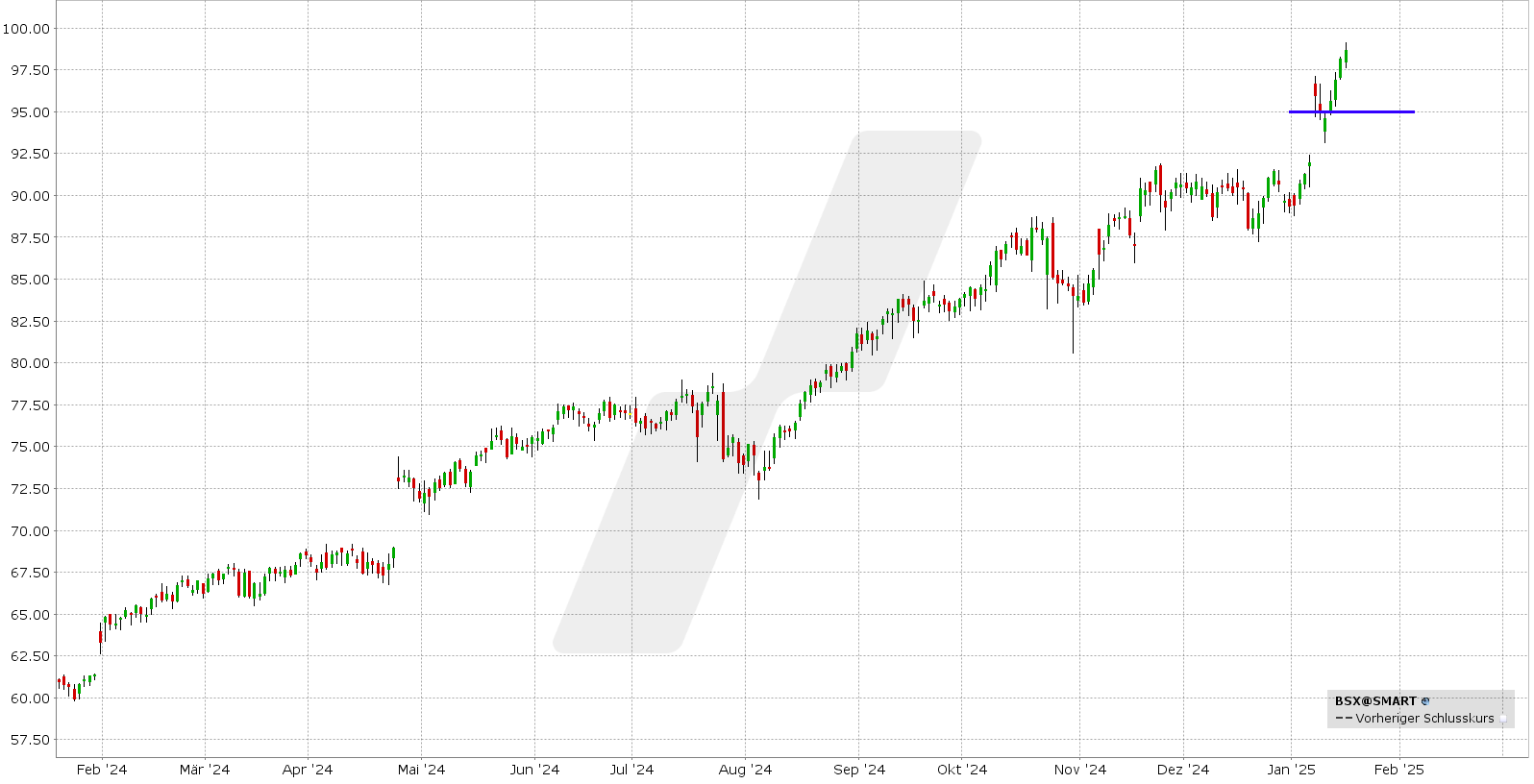 Short Put Delta 25: Kursentwicklung Boston Scientific Aktie von Januar 2024 bis Januar 2025 | Online Broker LYNX