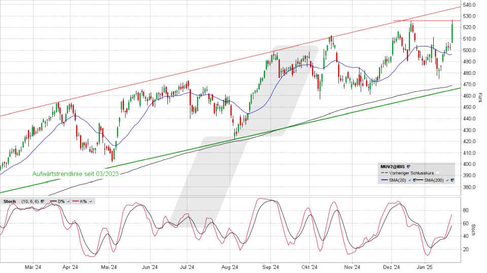 Münchener Rück Aktie: Chart vom 22.01.2025, Kurs 522,40 Euro, Kürzel: MUV2 | Quelle: TWS | Online Broker LYNX