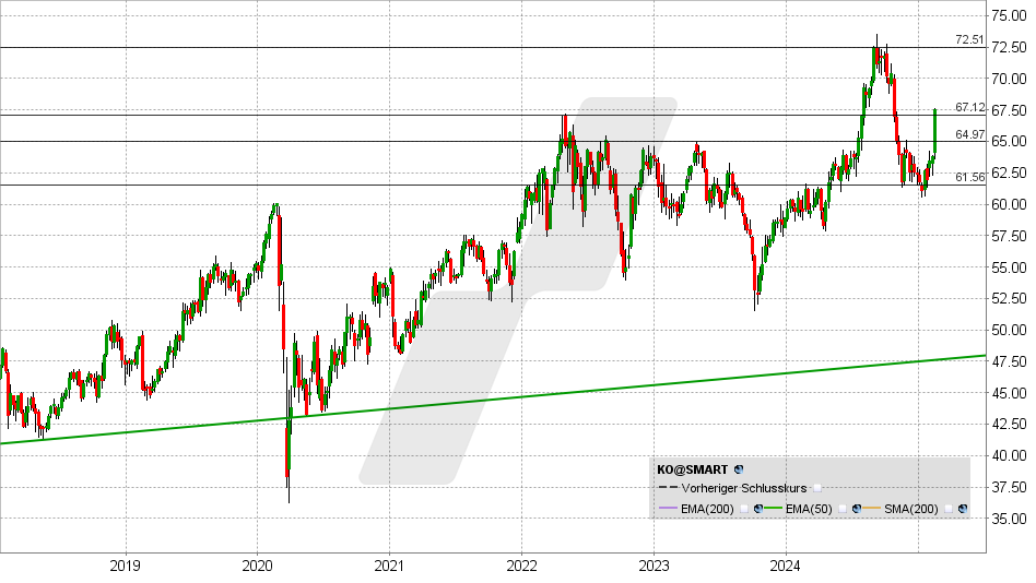 Coca-Cola Aktie: Chart vom 12.02.2025, Kurs: 67,15 USD - Kürzel: KO | Online Broker LYNX