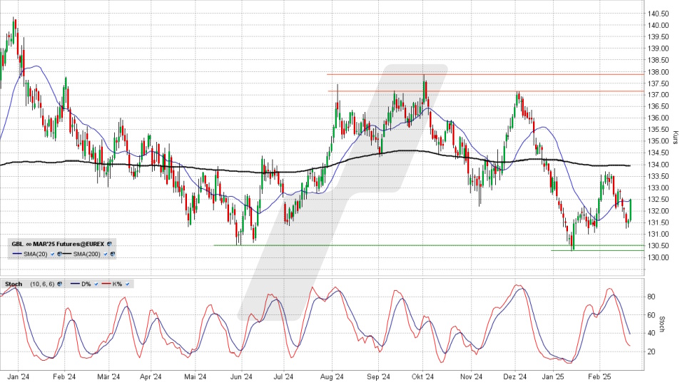 Bund Future: Chart vom 21.02.2025, Kurs 132,55 Prozent, Kürzel: GBL | Quelle: TWS | Online Broker LYNX