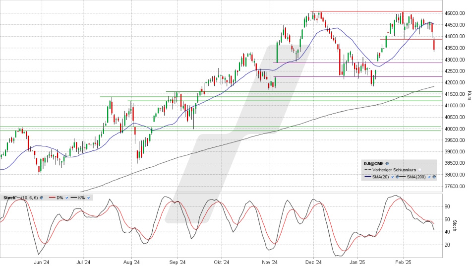 Dow Jones: Tages-Chart vom 21.02.2025, Kurs 43,428,02 Punkte, Kürzel: INDU | Quelle: TWS | Online Broker LYNX