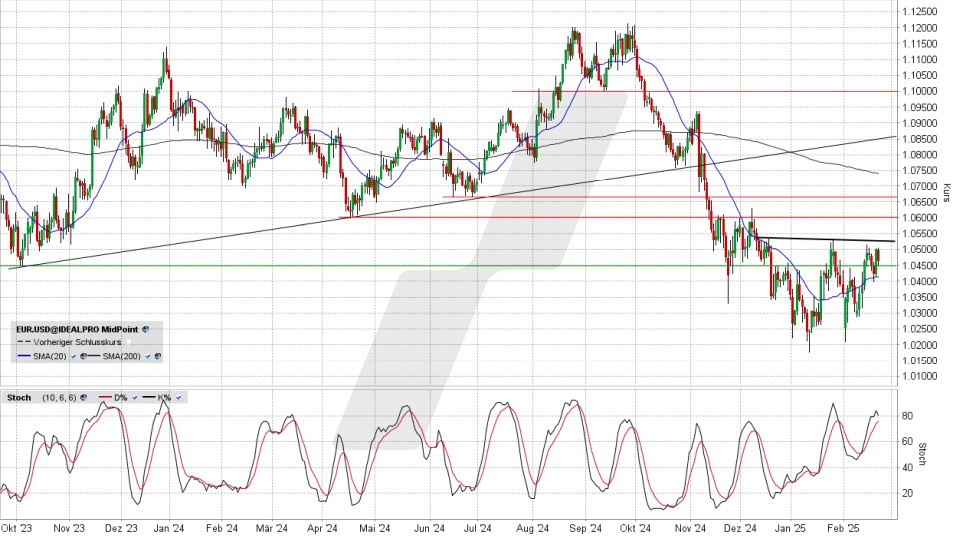 Euro / US-Dollar: Tageschart vom 21.02.2025, Kurs 1,0464 US-Dollar, Kürzel: EUR.USD | Quelle: TWS | Online Broker LYNX