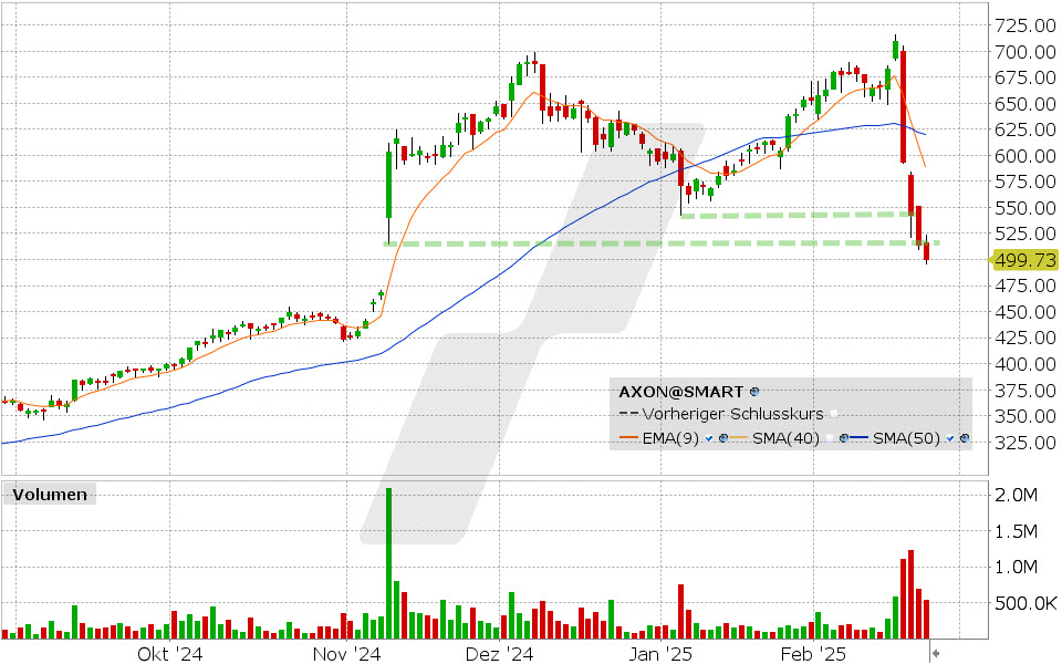 Axon Aktie: Chart vom 24.02.2025, Kurs: 499.73 USD, Kürzel: AXON | Quelle: TWS | Online Broker LYNX