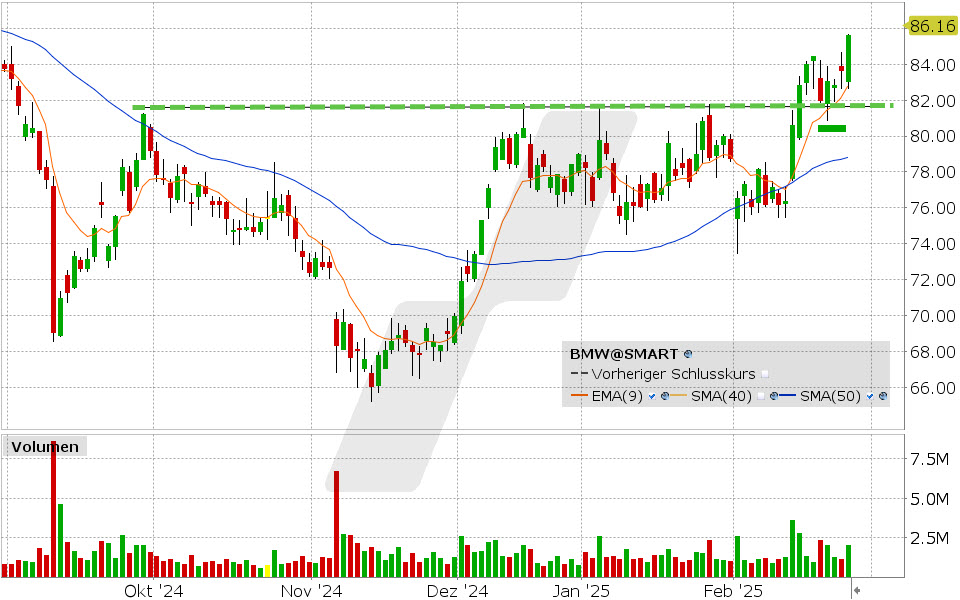 BMW Aktie: Chart vom 25.02.2025, Kurs: 85.62 EUR, Kürzel: BMW | Quelle: TWS | Online Broker LYNX