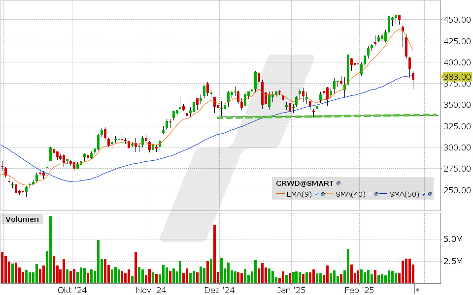 Crowdstrike Aktie: Chart vom 25.02.2025, Kurs: 383.00 USD, Kürzel: CRWD | Quelle: TWS | Online Broker LYNX