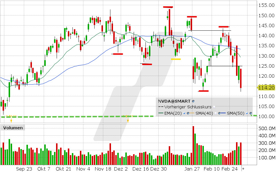 Nvidia Aktie: Chart vom 03.03.2025, Kurs: 114.06 USD, Kürzel: NVDA | Quelle: TWS | Online Broker LYNX