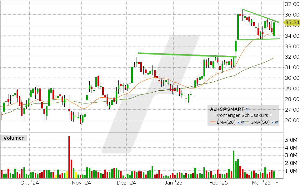 Alkermes Aktie: Chart vom 10.03.2025, Kurs: 35.24 USD, Kürzel: ALKS | Quelle: TWS | Online Broker LYNX