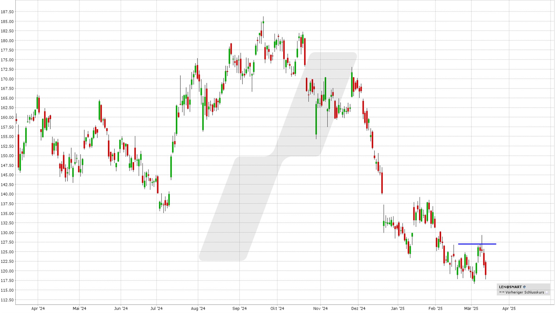 Short Call Delta 25: Kursentwicklung Lennar Aktie von März 2024 bis März 2025 | Online Broker LYNX