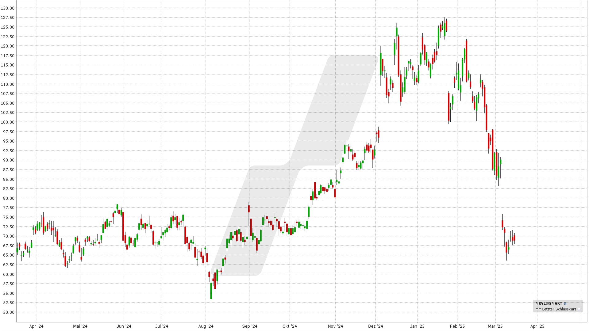 Covered Call: Kursentwicklung Marvell Aktie von März 2024 bis März 2025 | Online Broker LYNX