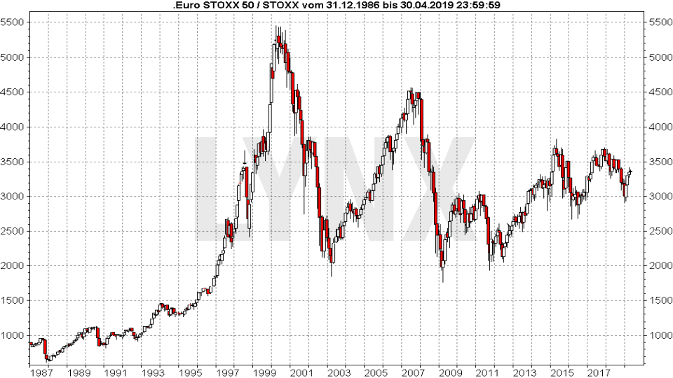 euro stoxx 50 index graph