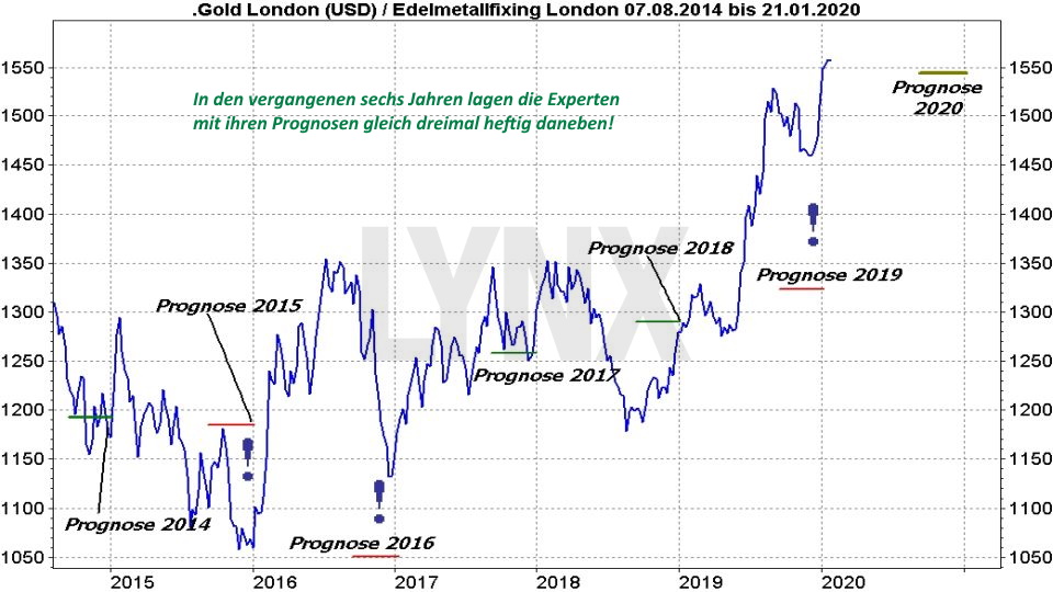 Goldpreis-Prognose 2020 | Online Broker LYNX