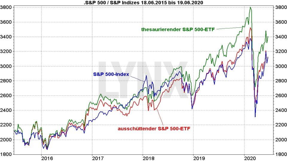 Die Besten S&P 500 ETFs 2020 → Einfach Im Weltweit Wichtigsten ...