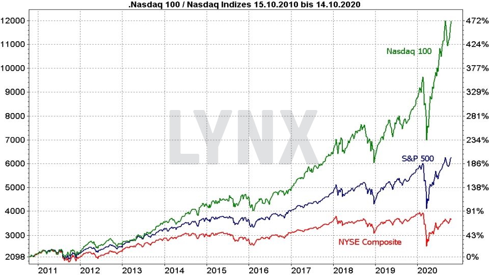 Die besten NASDAQ 100 ETFs 2020 | Die besten ETFs | Online ...