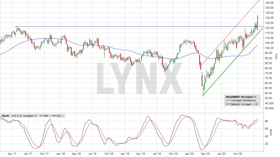 Siemens Aktie ᐅ Kurs & Chart | News, Analysen & Prognosen | LYNX