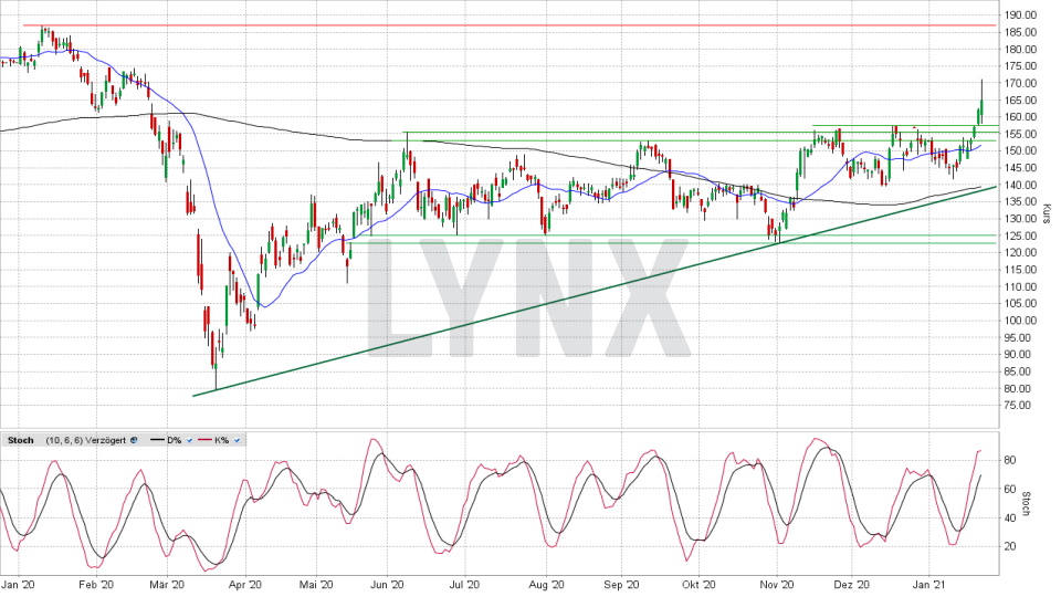 Volkswagen Vz. Aktie ᐅ Kurs & Chart | News, Analysen ...