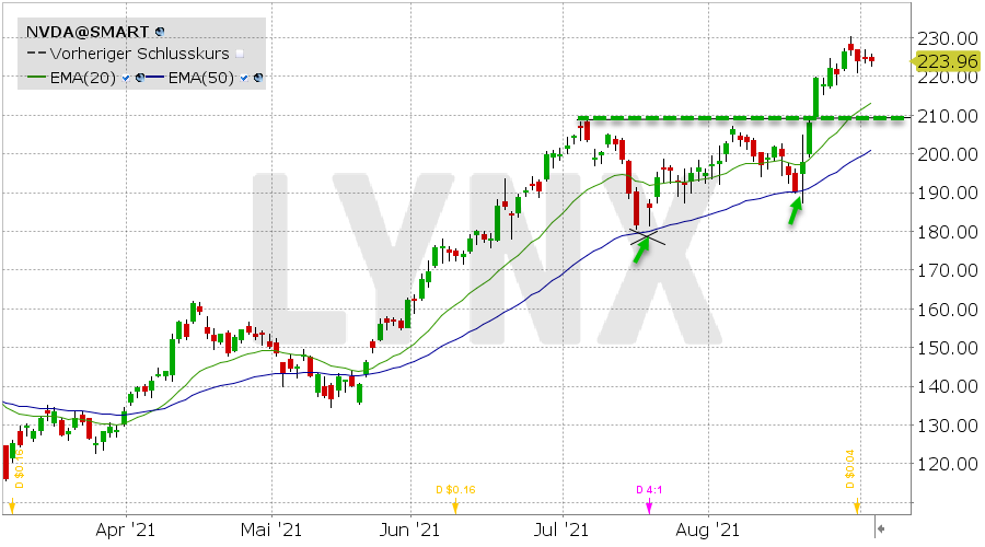 NVIDIA Aktie ᐅ Kurs & Chart | News, Analysen & Prognosen | LYNX