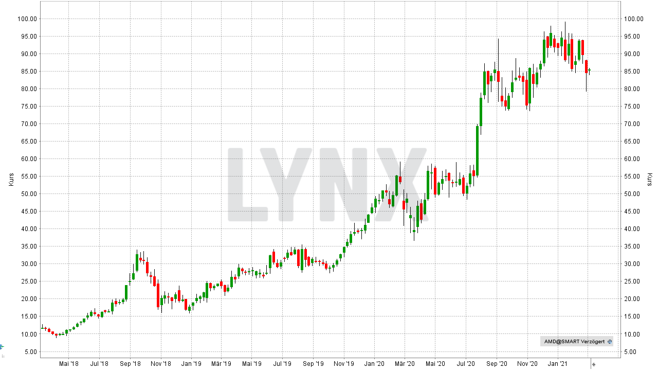 Die Besten Bitcoin Und Blockchain Aktien 2021 Die Besten Aktien Online Broker Lynx