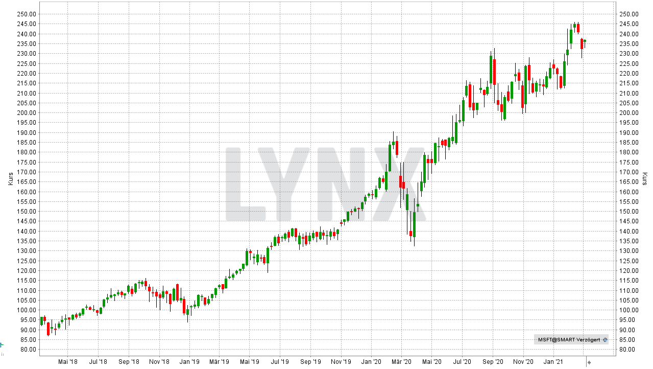 Die Besten Bitcoin Und Blockchain Aktien 2021 Die Besten Aktien Online Broker Lynx