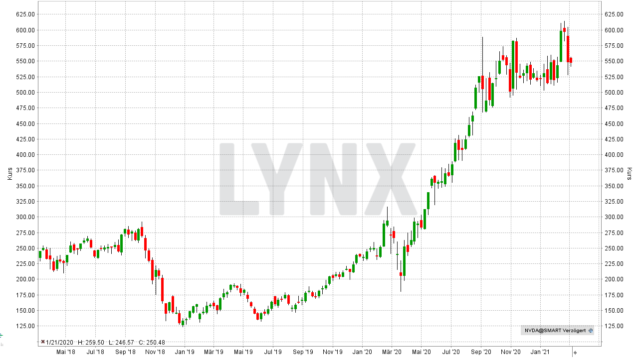 Die Besten Bitcoin Und Blockchain Aktien 2021 Die Besten Aktien Online Broker Lynx