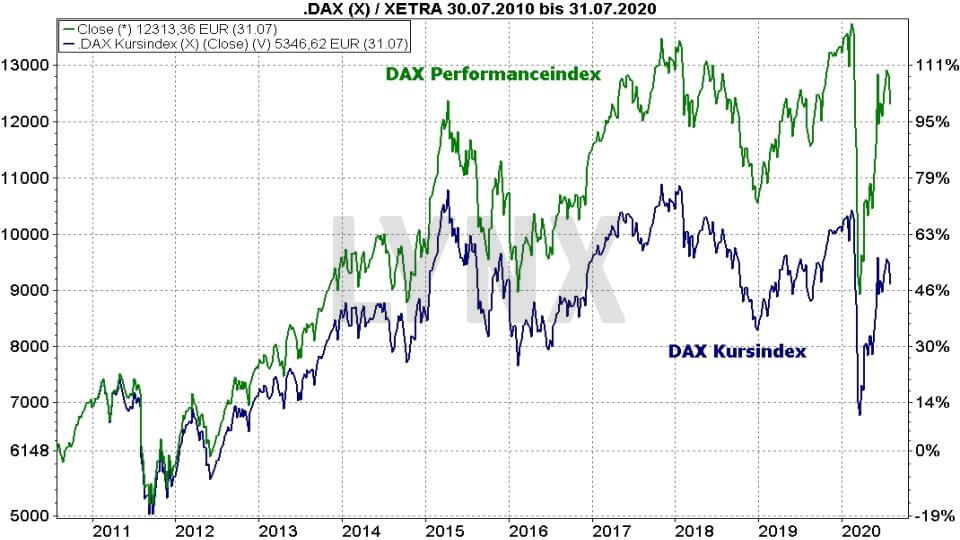 DAX Prognose 2020 → Aktuelle DAX Entwicklung Und Ausblick | LYNX