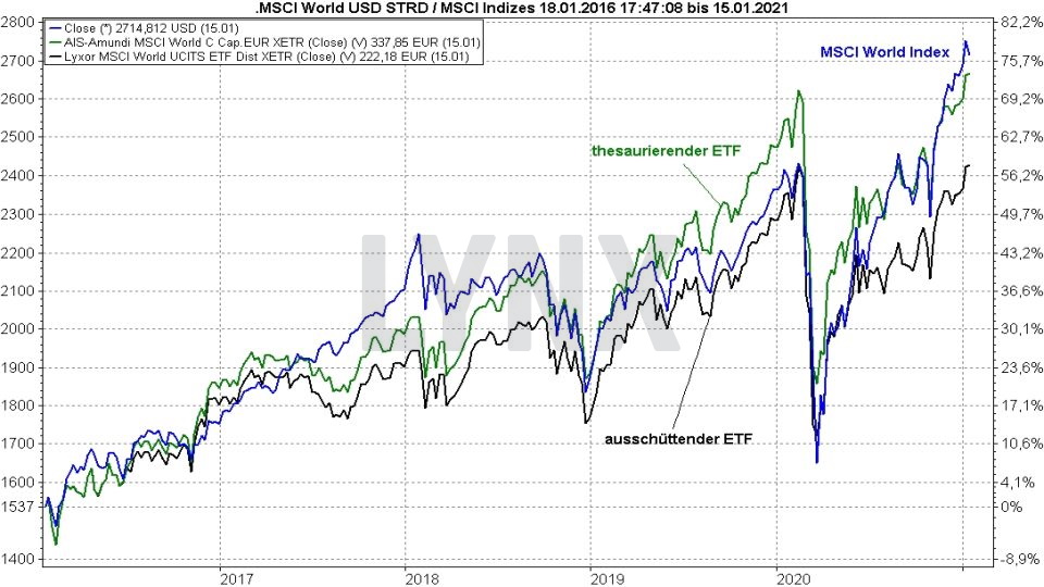 MSCI World Index ETF Vergleich – Die Besten ETFs Auf Den Weltindex 2021 ...