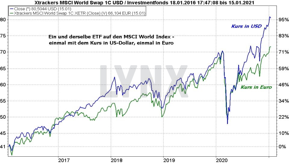 MSCI World Index ETF Vergleich – Die Besten ETFs Auf Den Weltindex 2021 ...